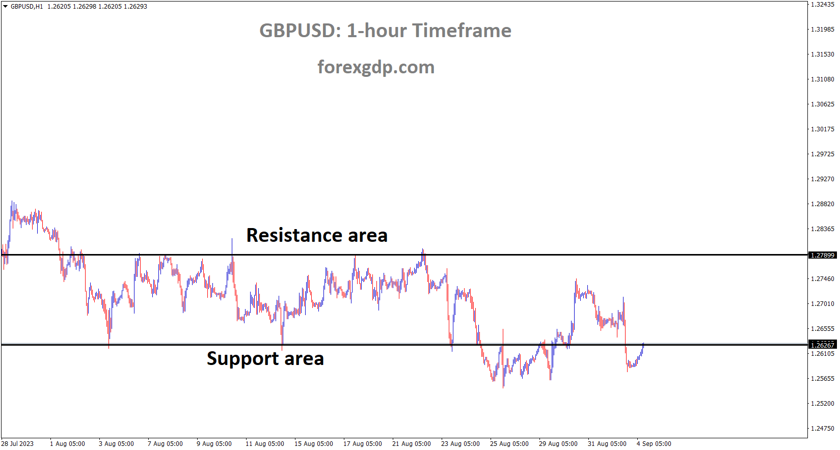 GBPUSD is moving in the Box pattern and the market has reached the horizontal support area of the pattern