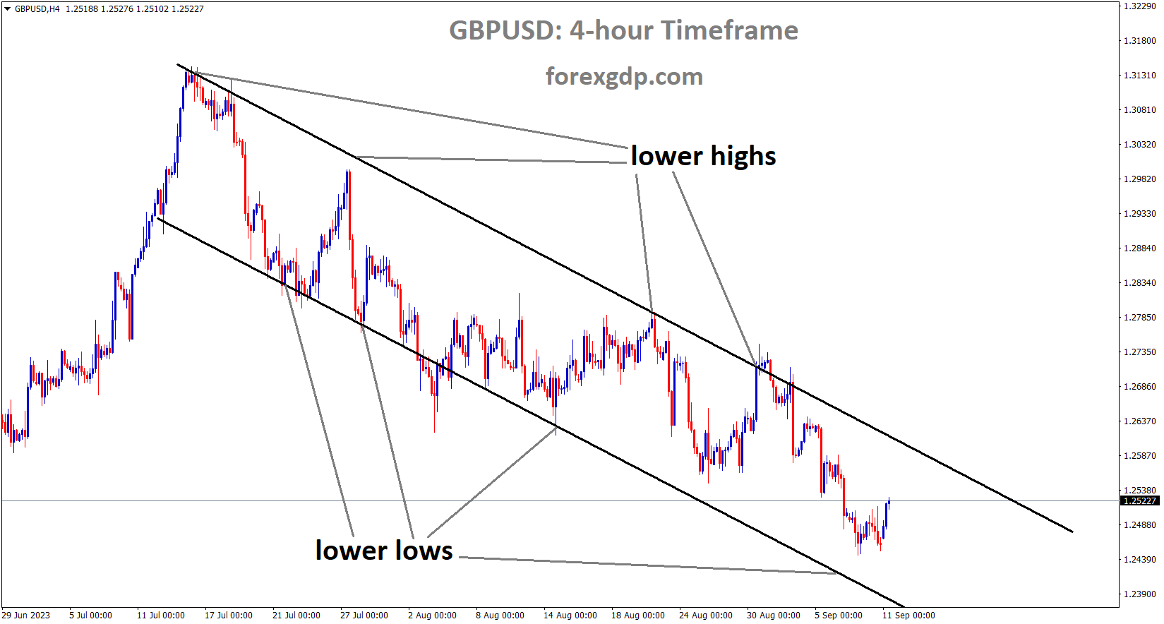GBPUSD is moving in the Descending channel and the market has rebounded from the lower low area of the channel