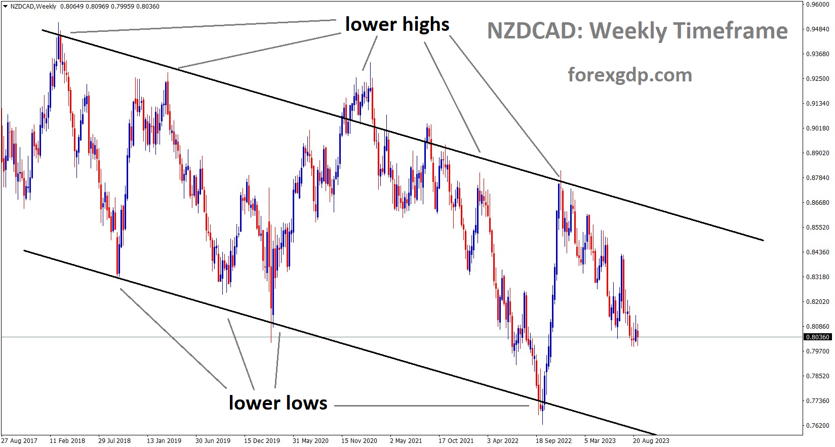 NZDCAD Weekly TF Analysis Market is moving in the Descending channel and the market has fallen from the lower high area of the channel