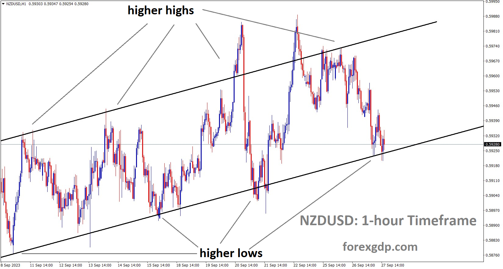 NZDUSD is moving in an Ascending channel and the market has reached the higher low area of the channel