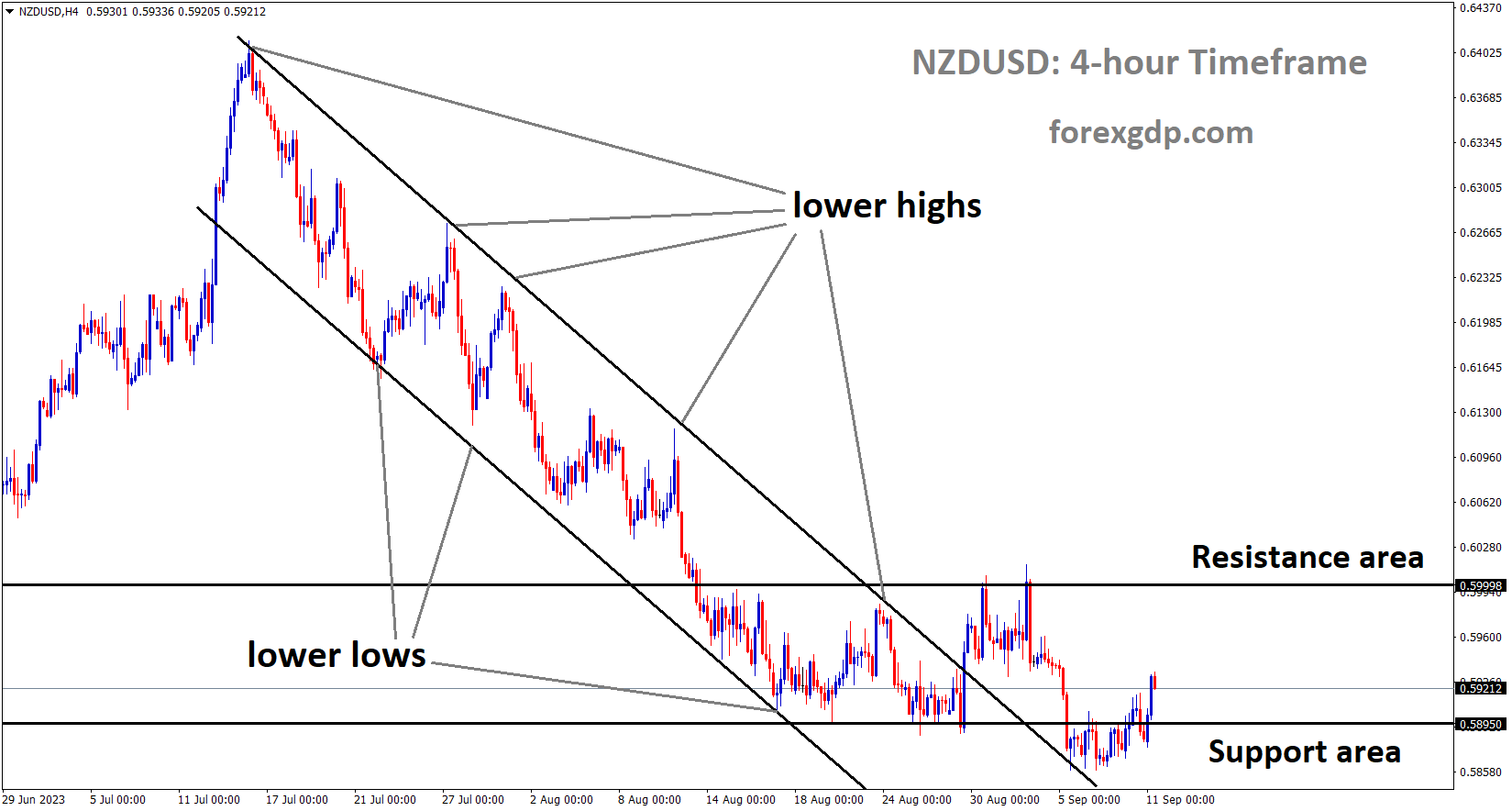NZDUSD is moving in the Descending channel and the market has rebounded from the lower low area of the channel