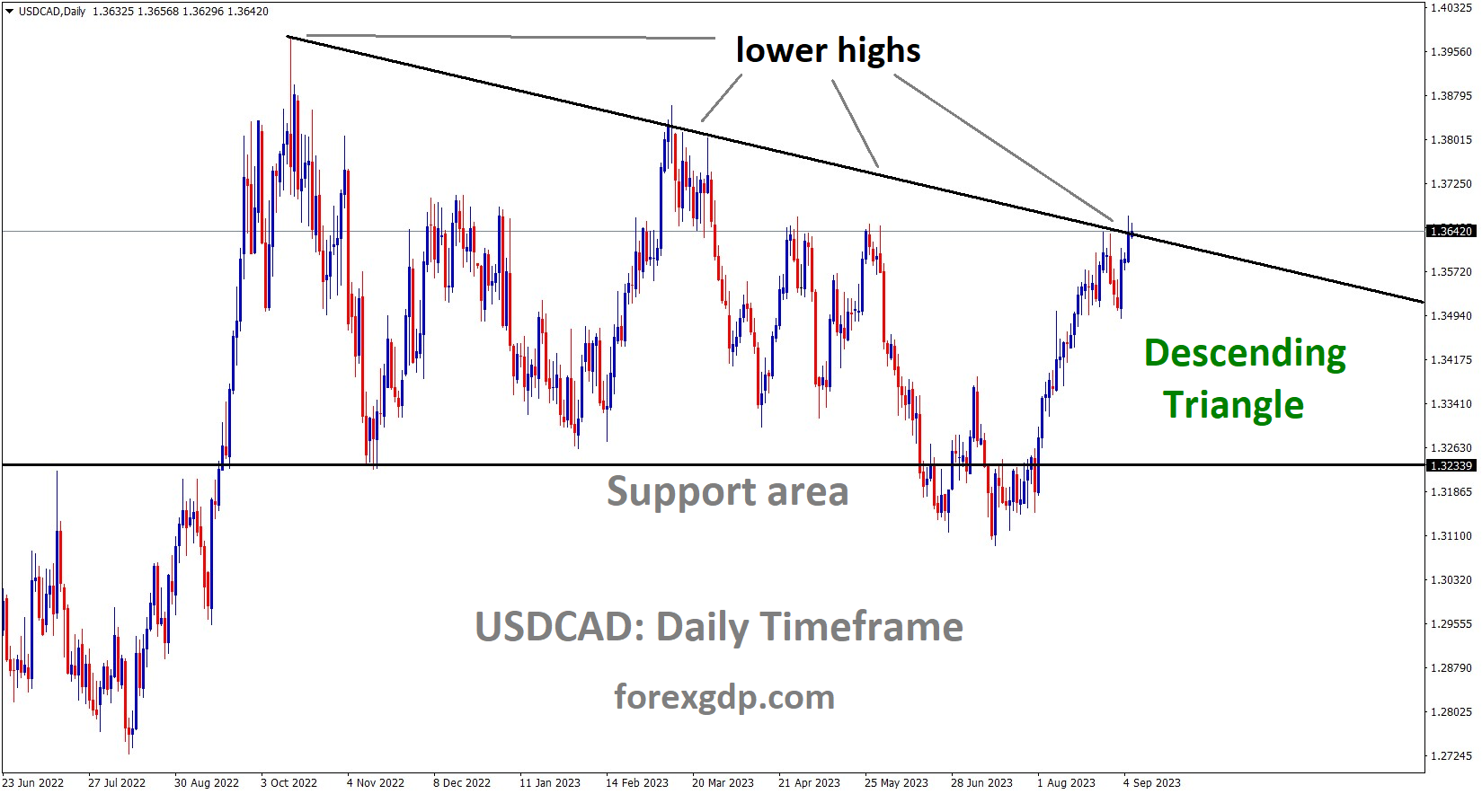 USDCAD Daily TF Analysis Market is moving in the Descending triangle pattern and the market has reached the lower high area of the pattern
