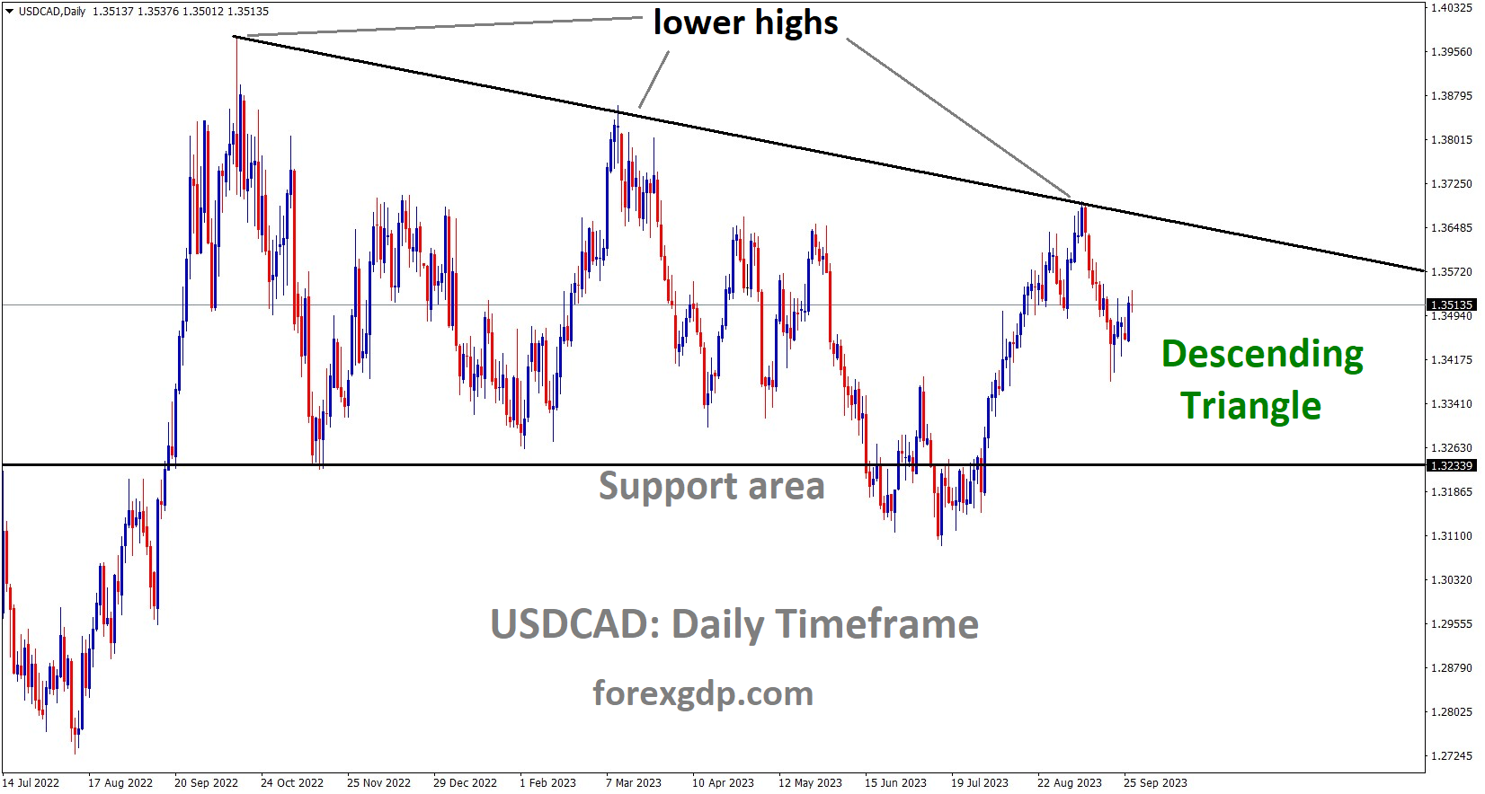 USDCAD is moving in the Descending triangle pattern and the market has fallen from the lower high area of the pattern