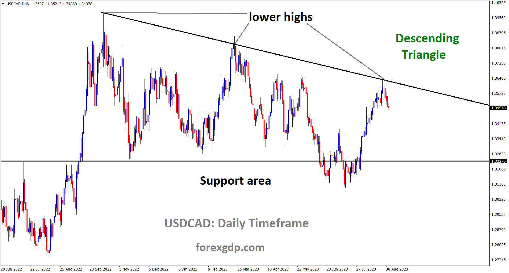 USDCAD is moving in the Descending triangle pattern and the market has fallen from the lower high area of the pattern