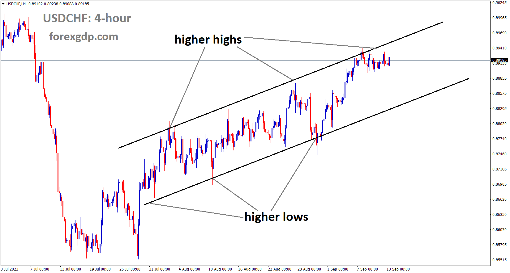 USDCHF is moving in Ascending channel and market has reached higher high area of the channel.