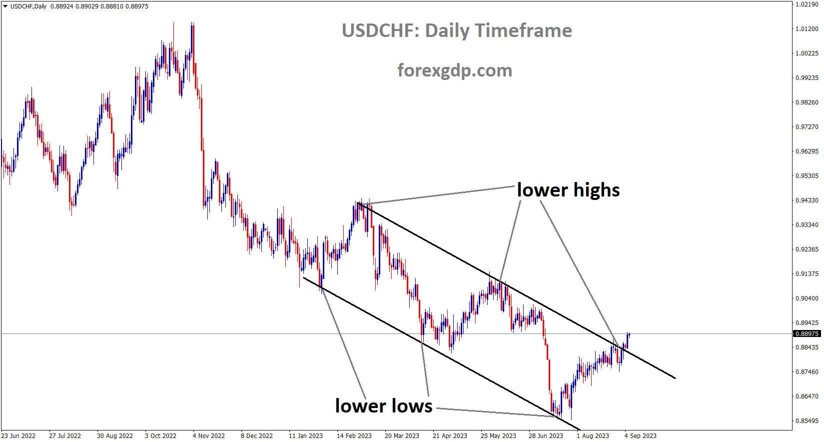 USDCHF is moving in Descending channel and the market has reached the lower high area of the channel