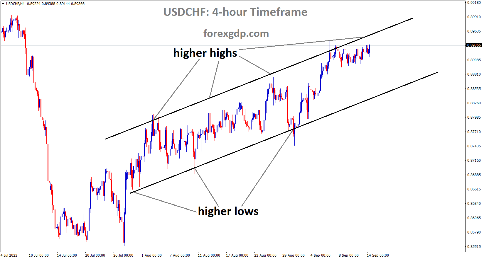 USDCHF is moving in an Ascending channel and the market has reached the higher high area of the channel