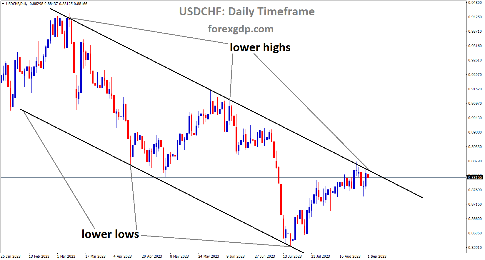 USDCHF is moving in the Descending channel and the market has fallen from the lower high area of the channel