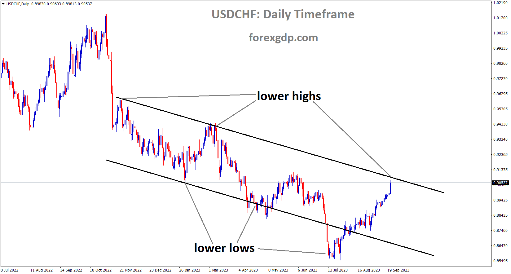 USDCHF is moving in the Descending channel and the market has reached the lower high area of the channel