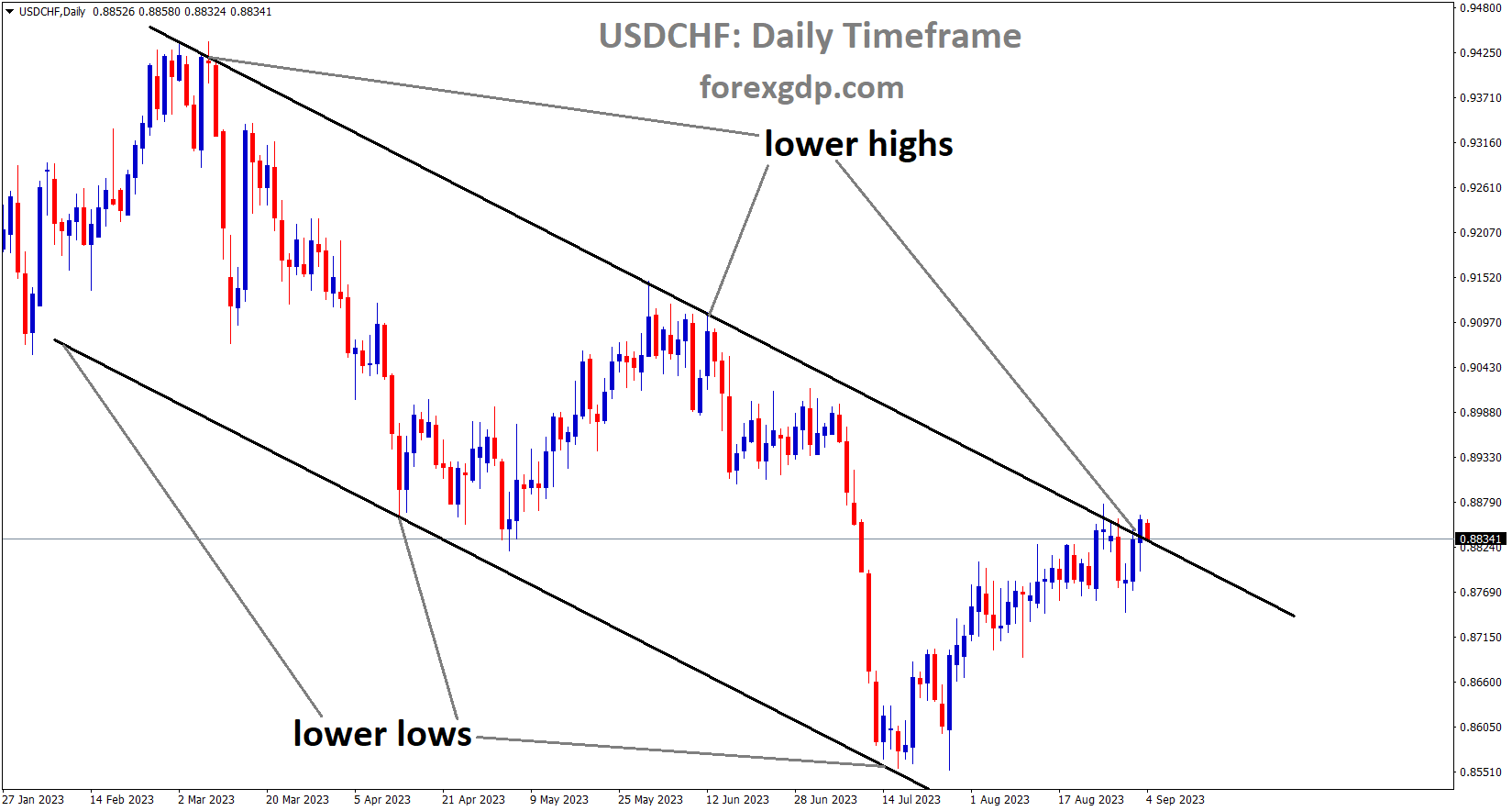 USDCHF is moving in the Descending channel and the market has reached the lower high area of the pattern