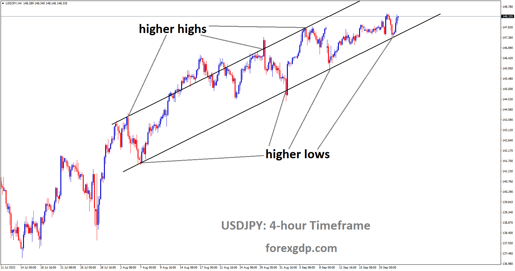 USDJPY is moving in Ascending channel and market has rebounded from the higher low area of the channel