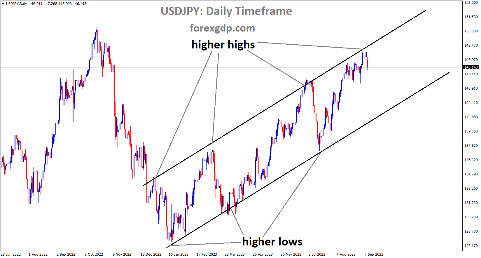 USDJPY is moving in an Ascending channel and the market has fallen from the higher high area of the channel