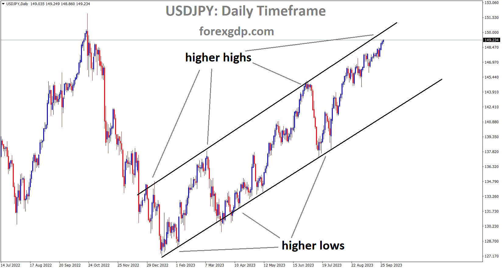 USDJPY is moving in an Ascending channel and the market has reached the higher high area of the channel