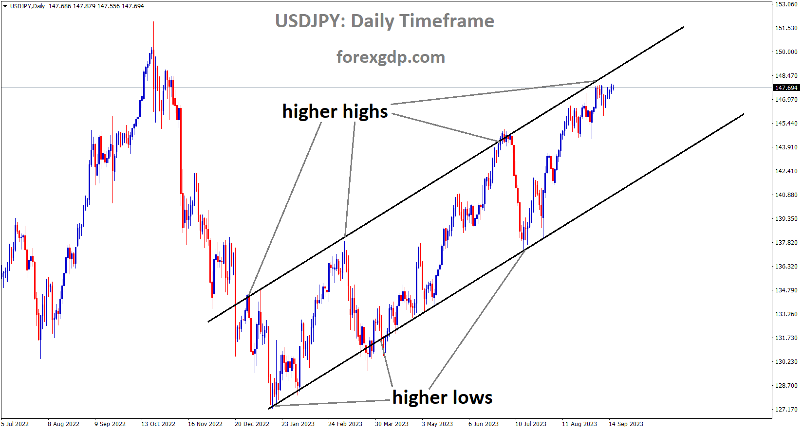 USDJPY is moving in an Ascending channel and the market has reached the higher high area of the channel