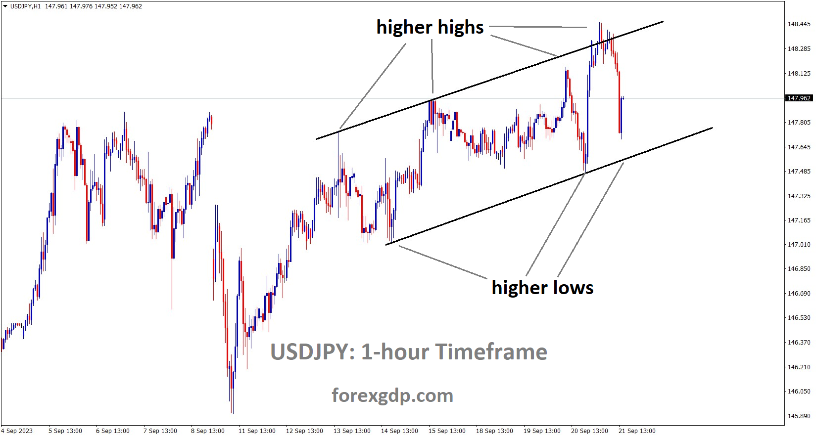 USDJPY is moving in an Ascending channel and the market has reached the higher low area of the channel
