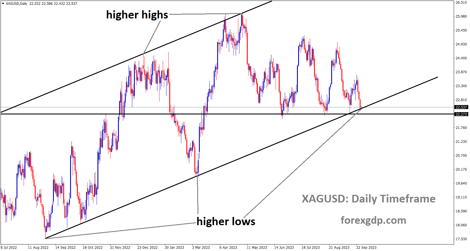 XAGUSD Silver price is moving in an Ascending channel and the market has reached the higher low area of the channel