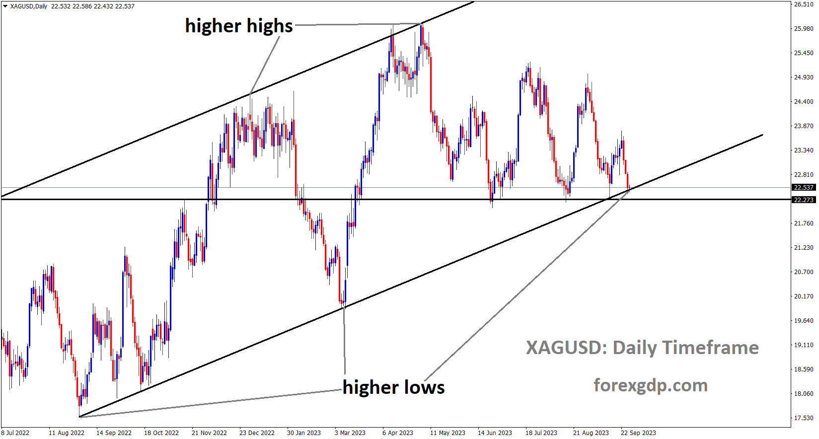 XAGUSD Silver price is moving in an Ascending channel and the market has reached the higher low area of the channel XAGUSD Silver price is moving in an Ascending channel and the market has reached the higher low area of the channel