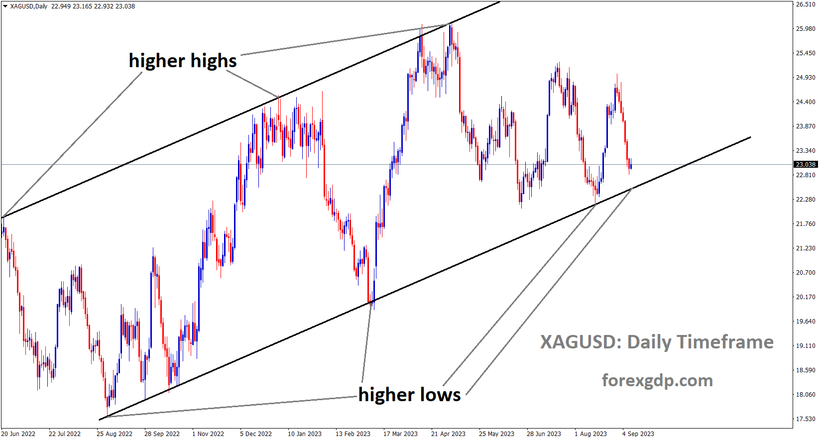 XAGUSD Silver price is moving in an ascending channel and the market has reached the higher low area of the channel