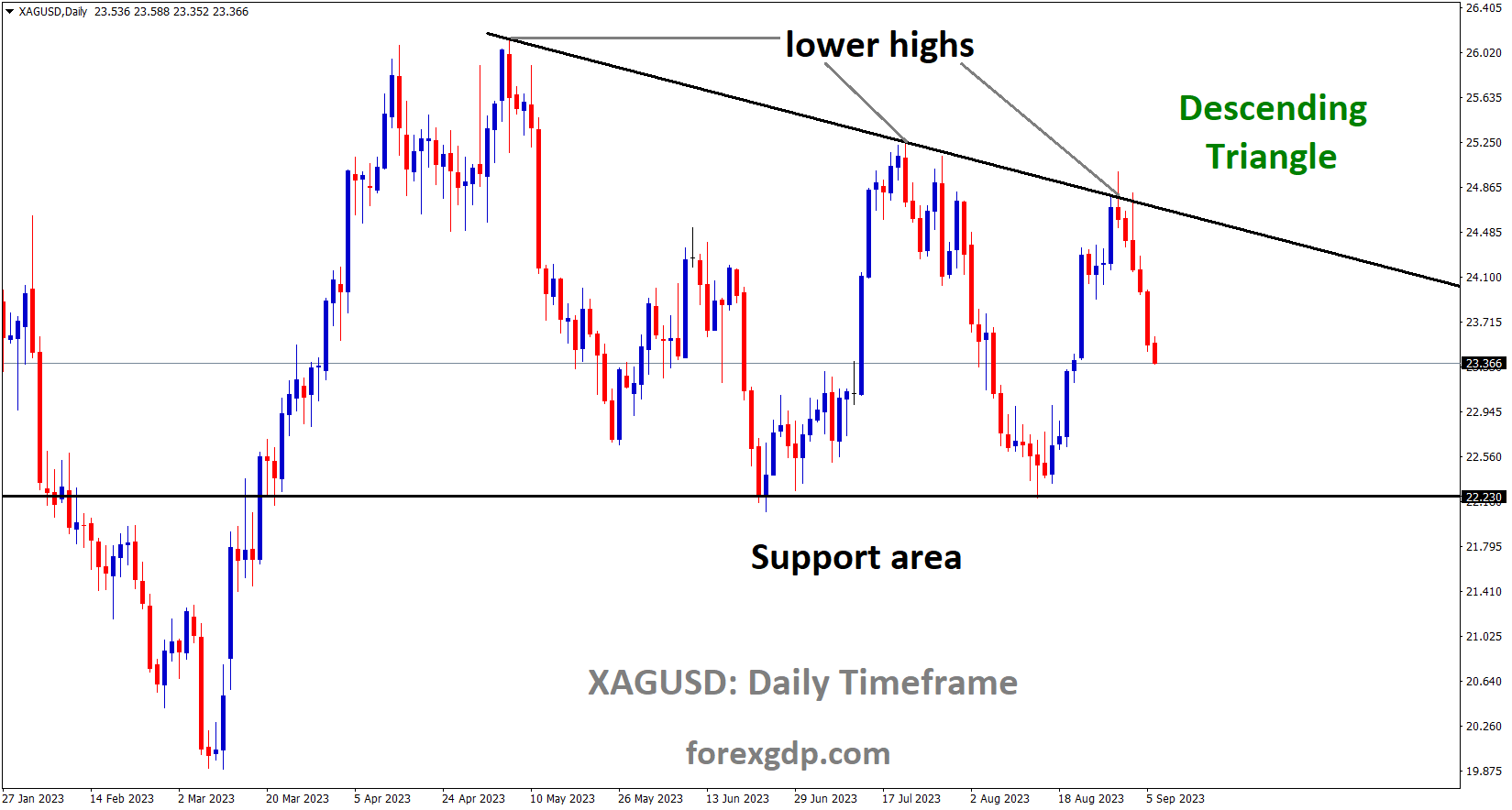 XAGUSD Silver price is moving in the Descending triangle pattern and the market has fallen from the lower high area of the pattern