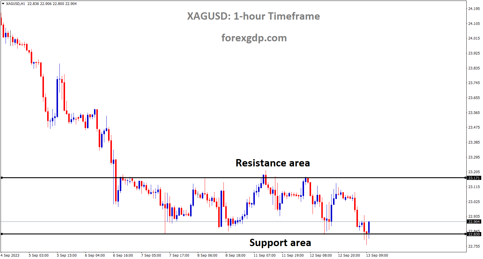 XAGUSD is moving in box pattern and market has reached support area of the pattern