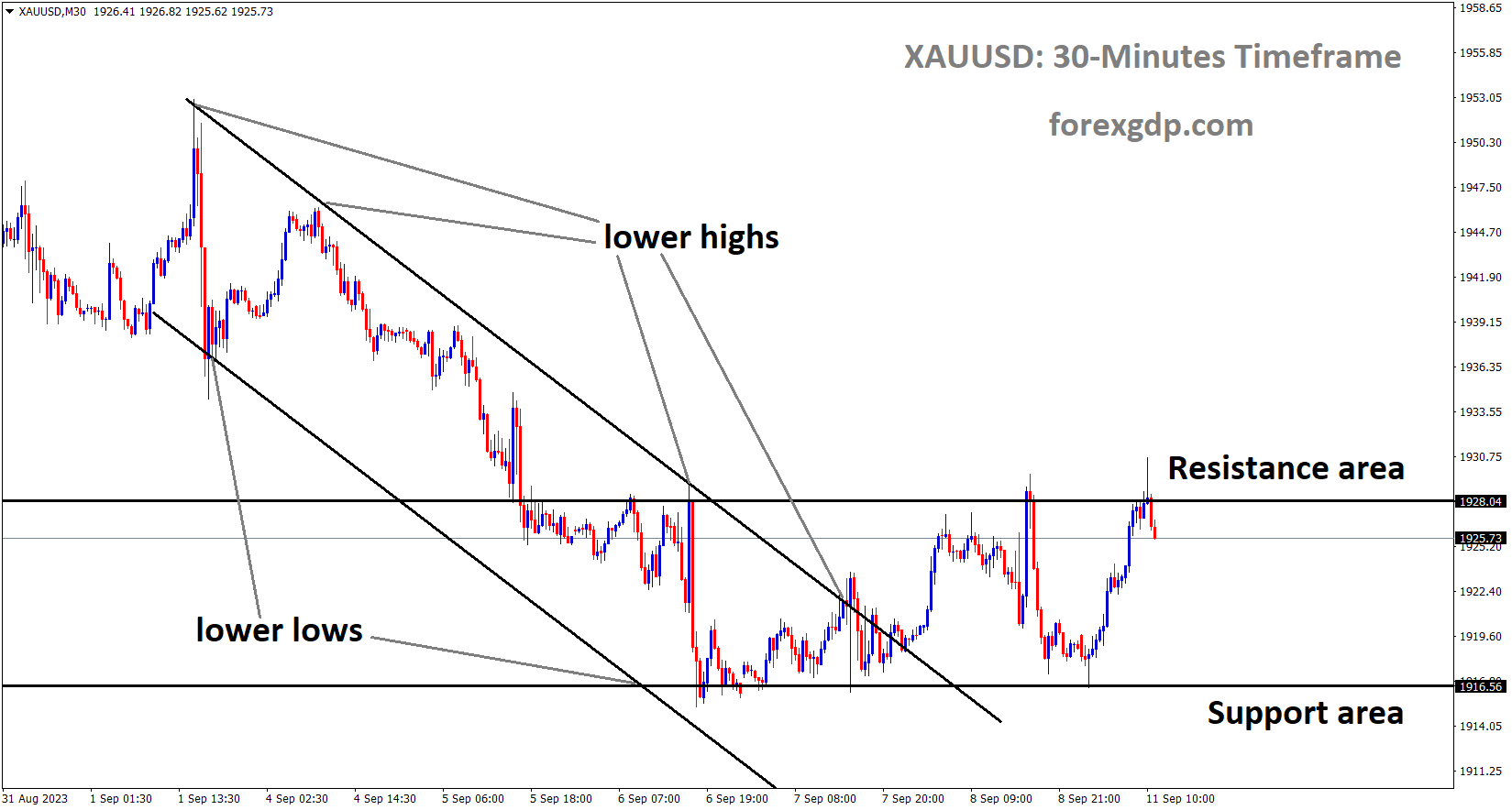 XAUUSD Gold price is moving in the Descending channel and the market has fallen from the resistance area of the minor Box pattern