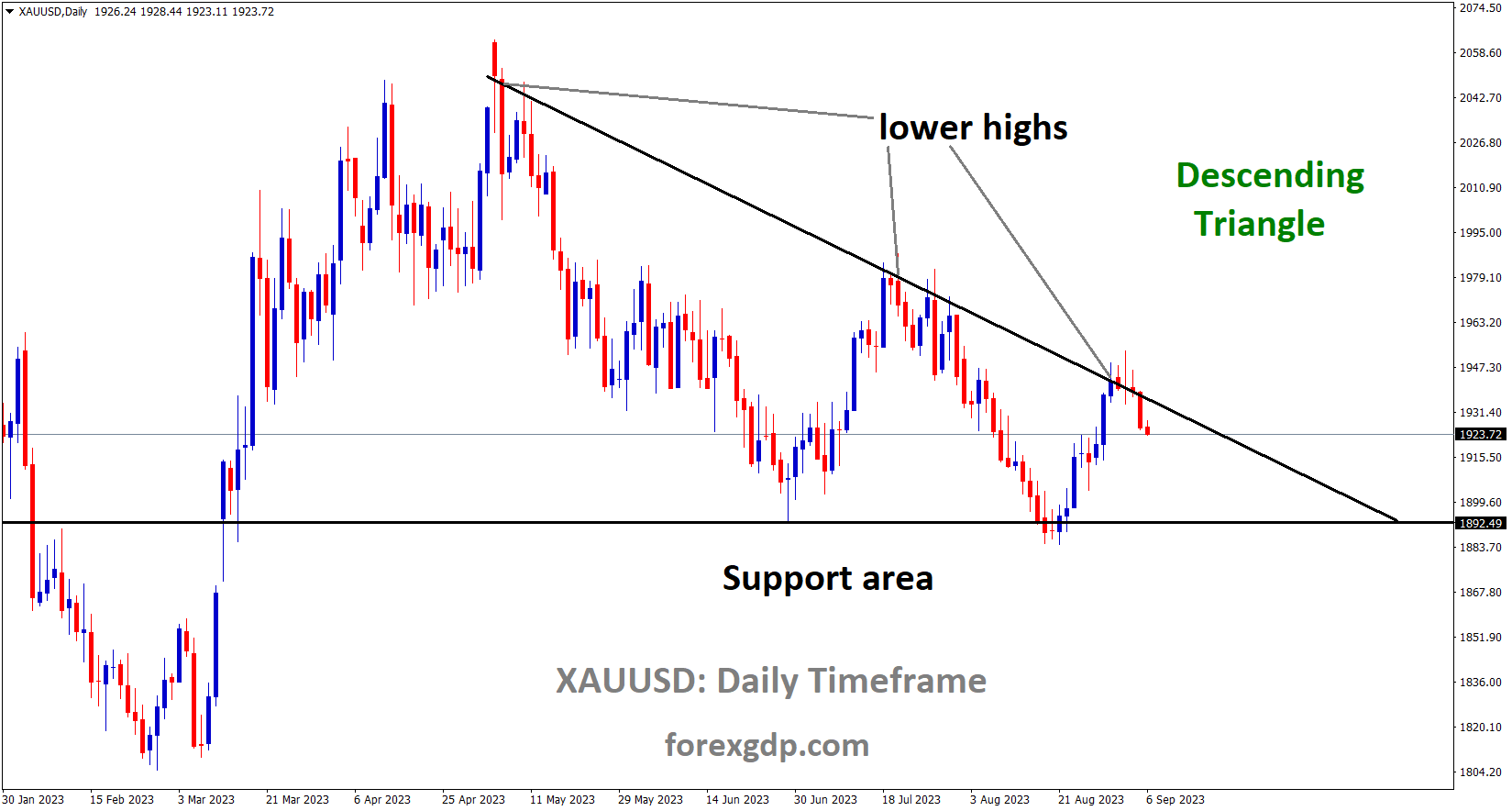 XAUUSD Gold price is moving in the Descending triangle pattern and the market has fallen from the lower high area of the pattern