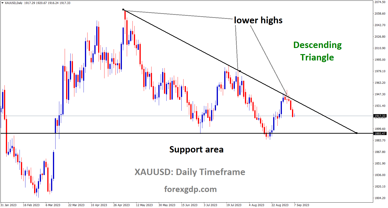 XAUUSD Gold price is moving in the Descending triangle pattern and the market has fallen from the lower high area of the pattern.