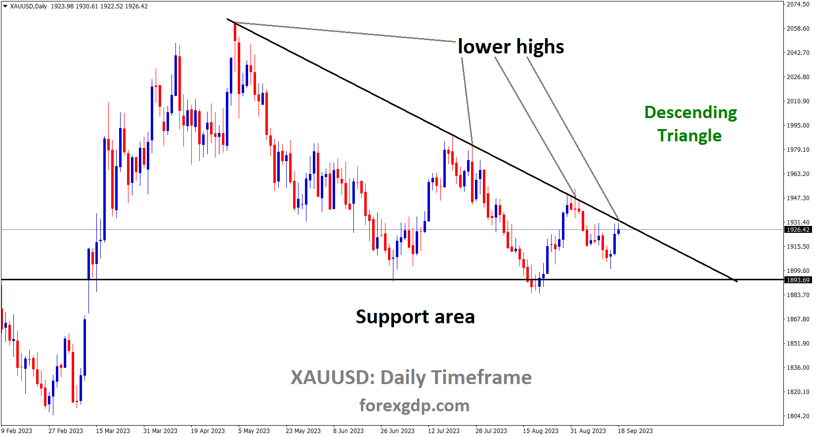 XAUUSD Gold price is moving in the Descending triangle pattern and the market has reached the lower high area of the pattern.