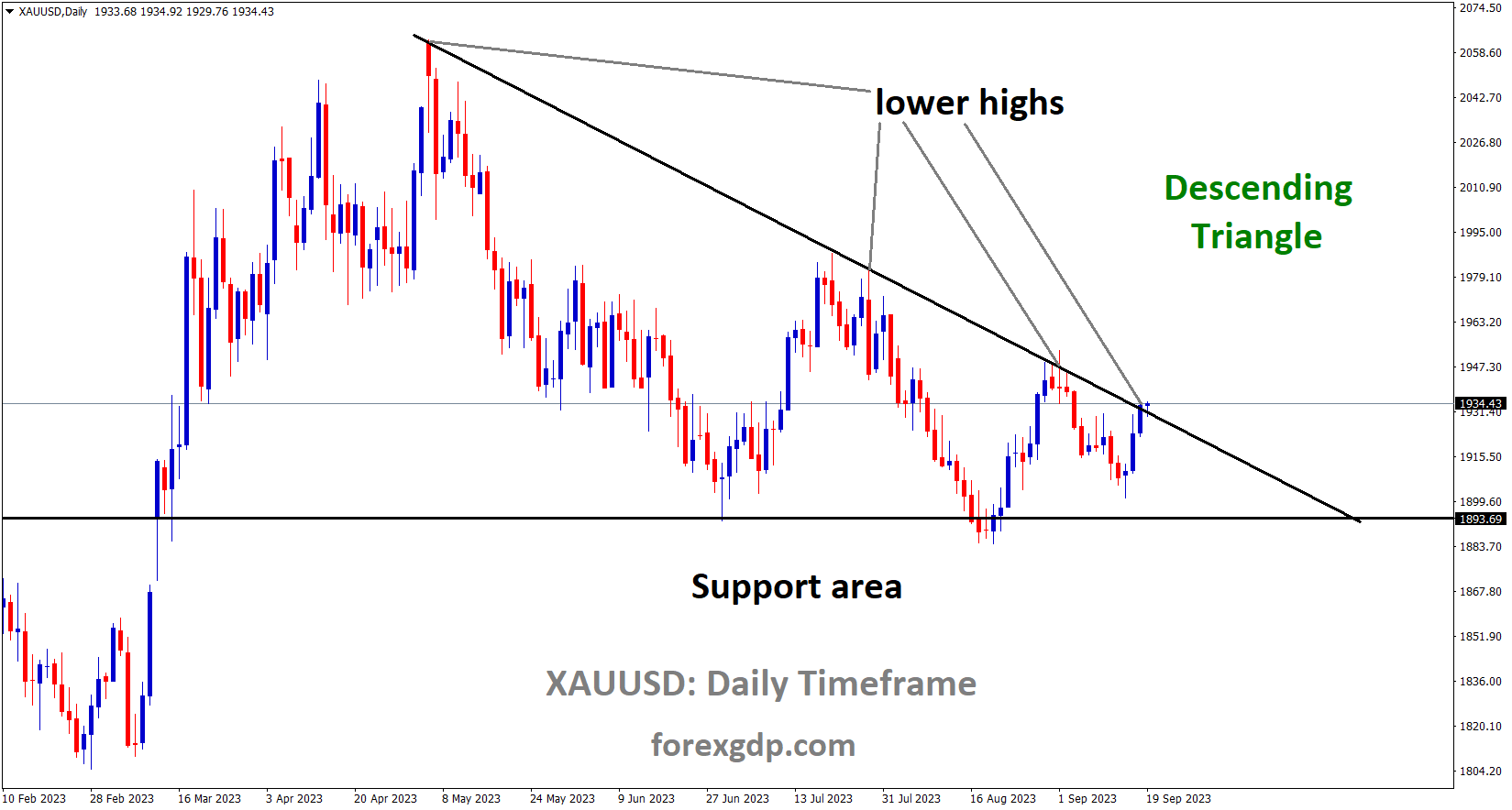 XAUUSD Gold price is moving in the Descending triangle pattern and the market has reached the lower high area of the pattern