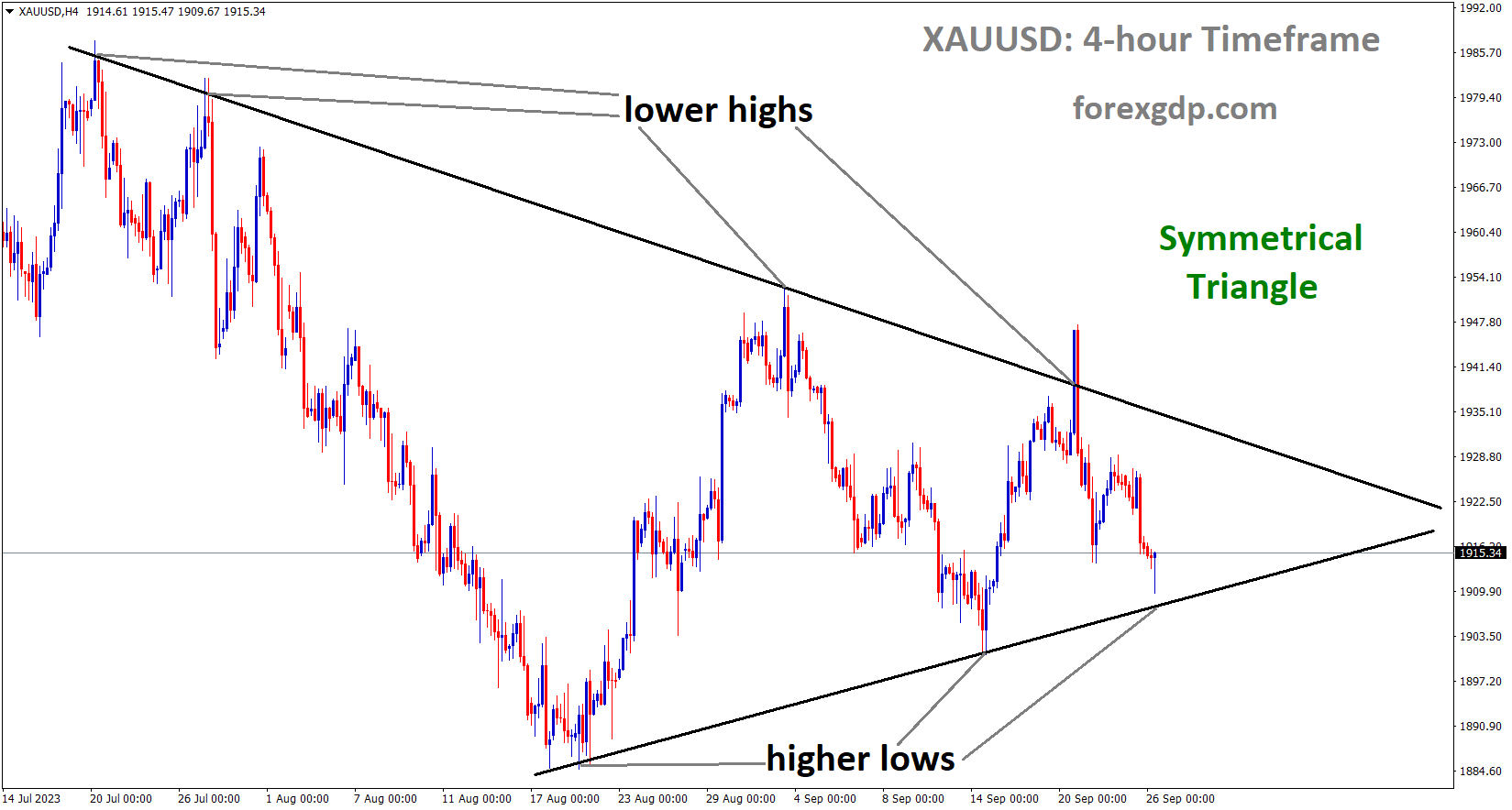 XAUUSD Gold price is moving in the Symmetrical triangle pattern and the market has reached the bottom area of the pattern.