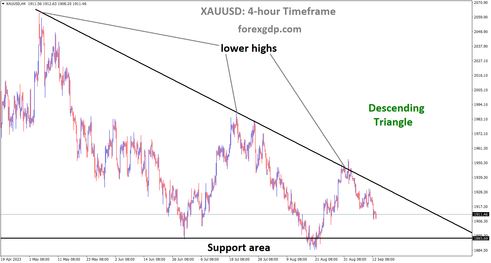 XAUUSD is moving in Descending Triangle and market has fallen from the lower high area of the channel