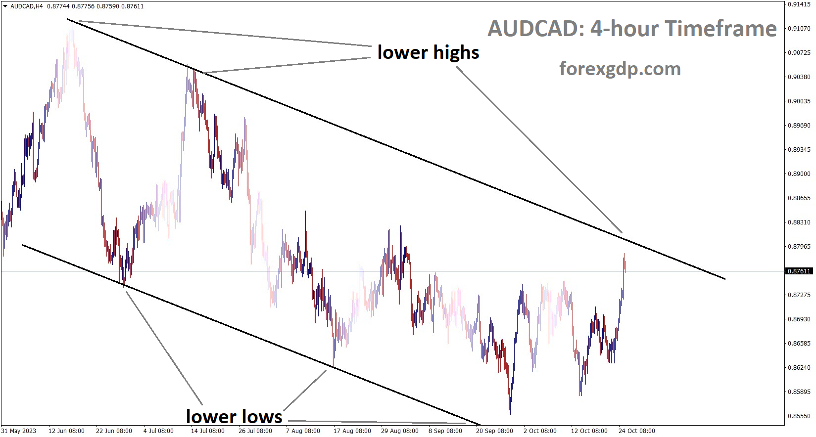 AUDCAD is moving in the Descending channel and the market has reached the lower high area of the channel