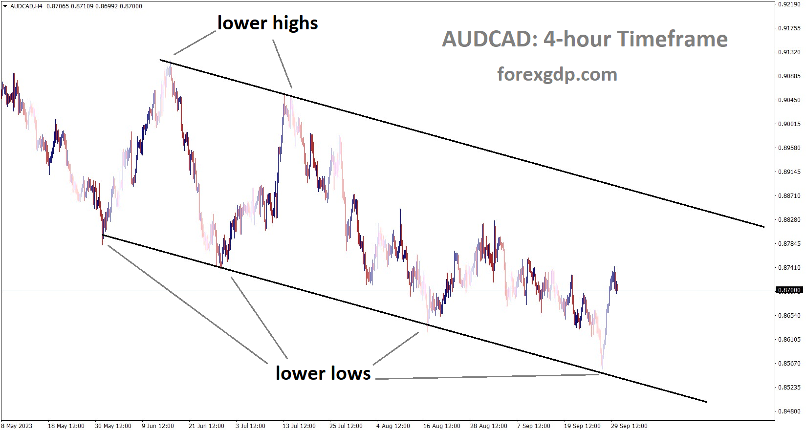 AUDCAD is moving in the Descending channel and the market has rebounded from the lower low area of the channel