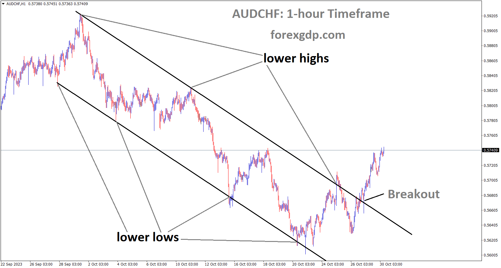 AUDCHF has broken the Descending channel in upside