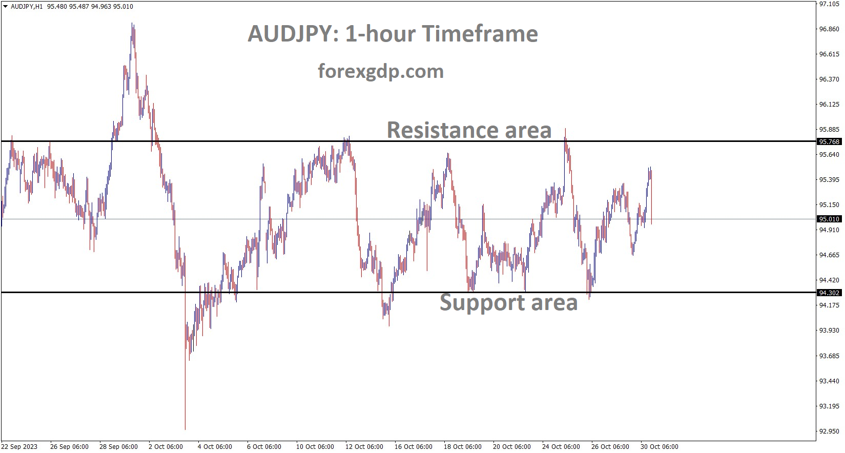 AUDJPY is moving in the Box pattern and the market has fallen from the resistance area of the pattern