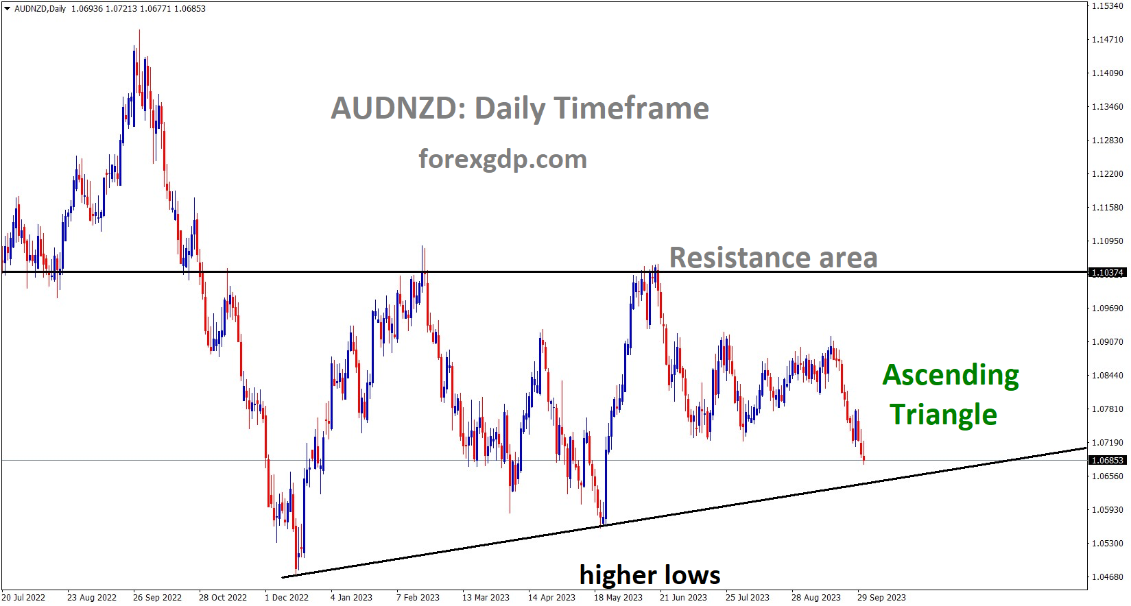 AUDNZD is moving in an Ascending triangle pattern and the market has reached the higher low area of the pattern
