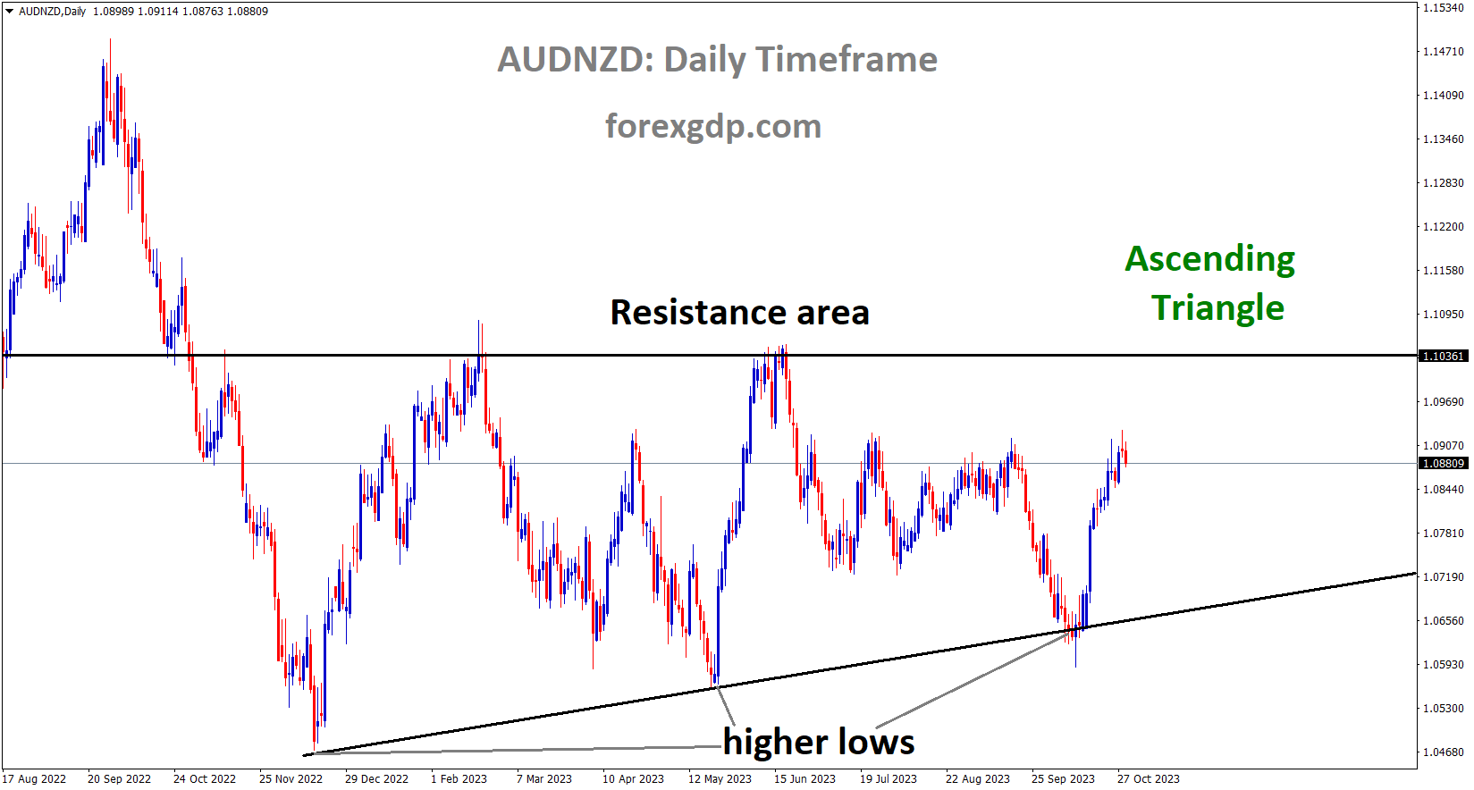 AUDNZD is moving in an Ascending triangle pattern and the market has rebounded from the higher low area of the pattern