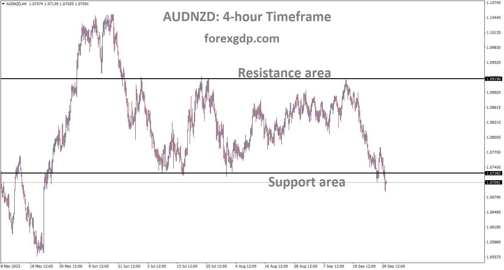 AUDNZD is moving in the Box pattern and the market has reached the support area of the pattern