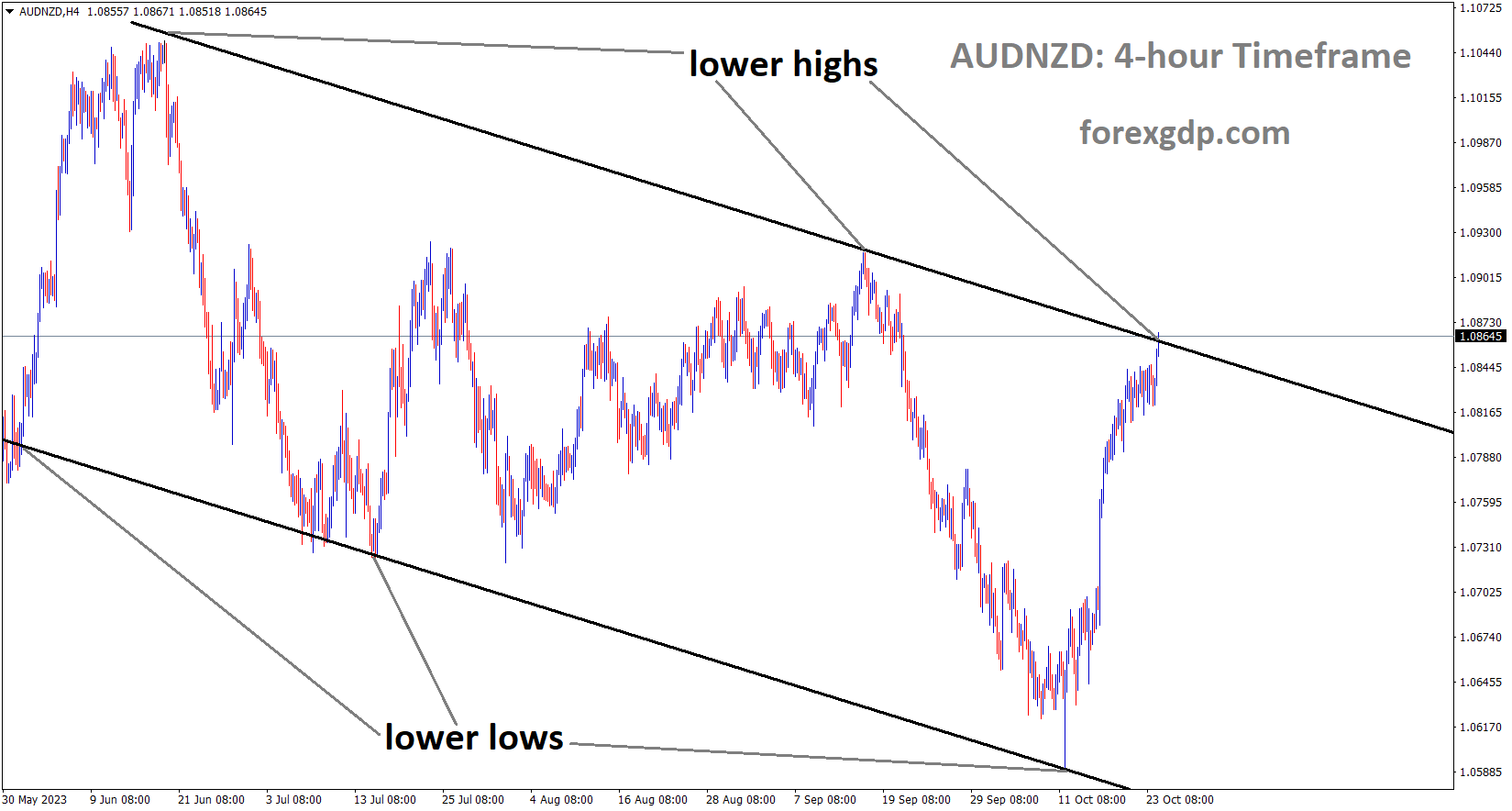 AUDNZD is moving in the Descending channel and the market has reached the lower high area of the channel