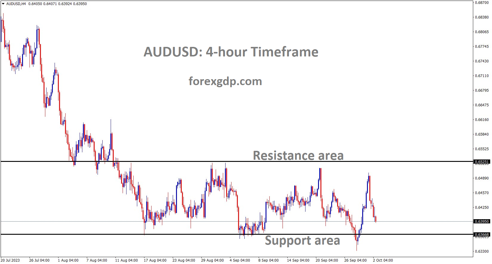 AUDUSD is moving in the Box pattern and the market has fallen from the resistance area of the pattern