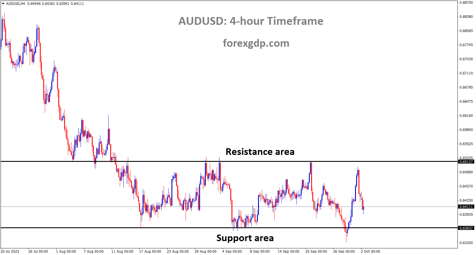 AUDUSD is moving in the Box pattern and the market has fallen from the resistance area of the pattern