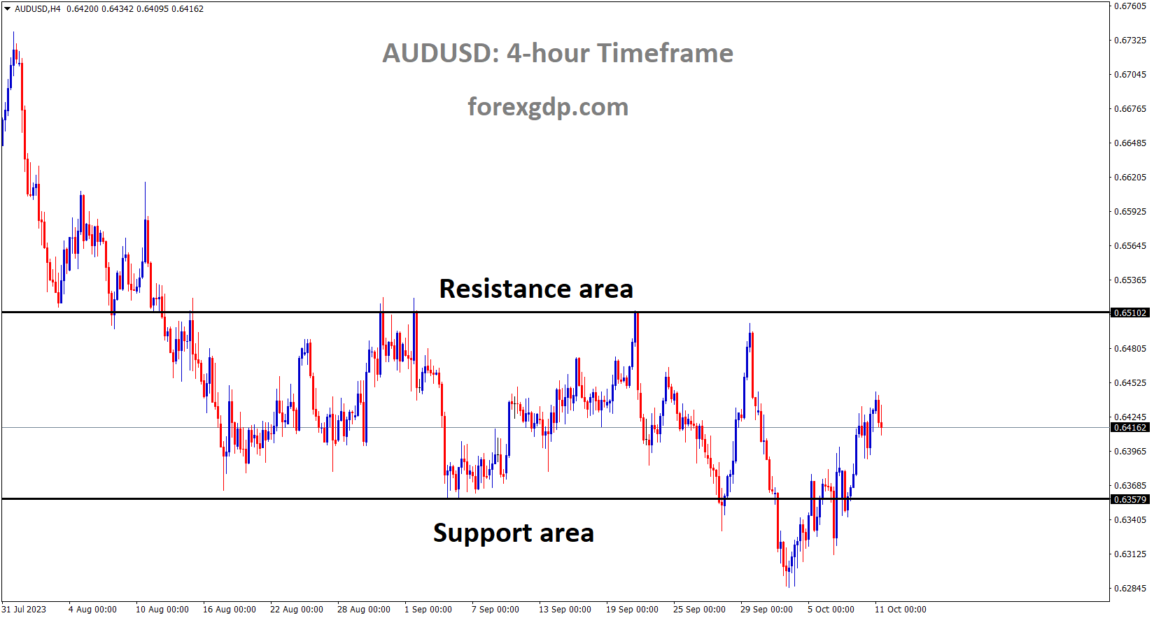AUDUSD is moving in the Box pattern and the market has rebounded from the support area of the pattern