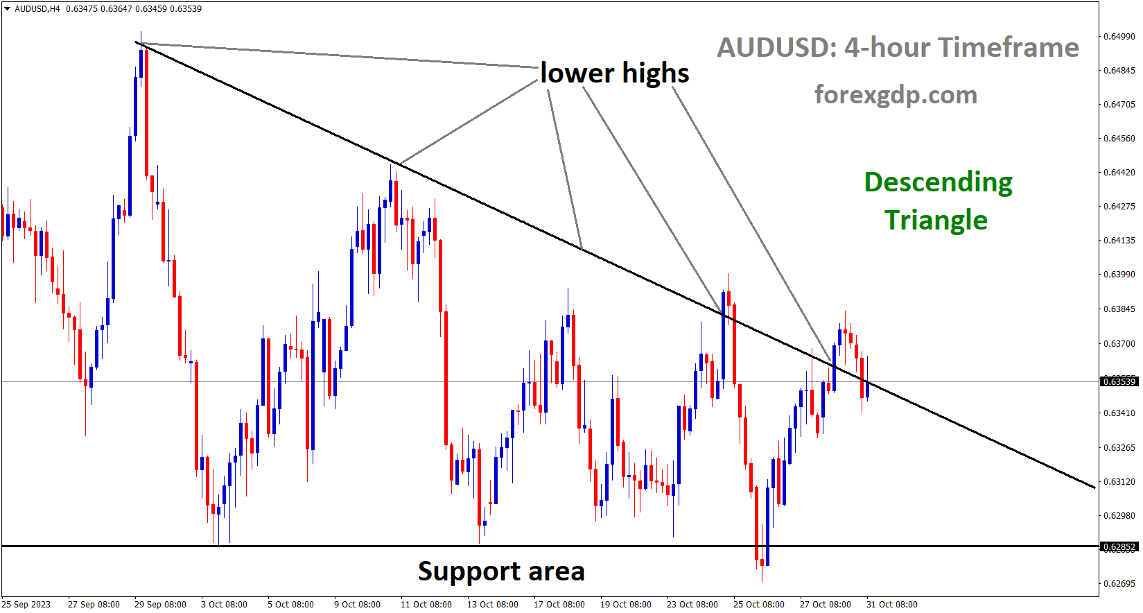 AUDUSD is moving in the Descending triangle pattern and the market has fallen from the lower high area of the pattern