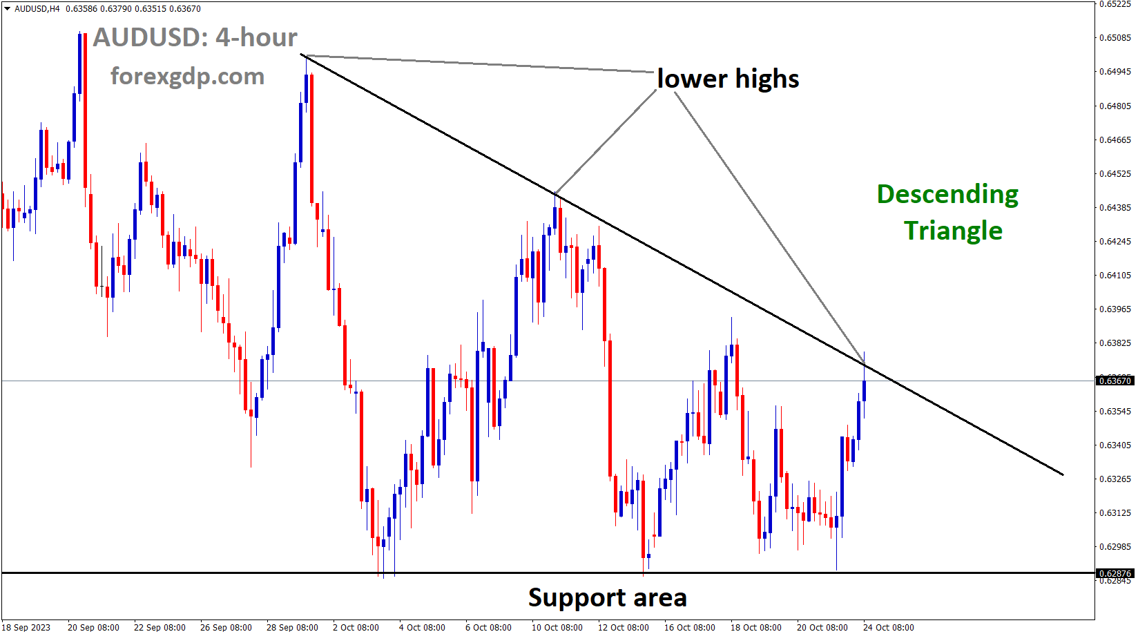 AUDUSD is moving in the Descending triangle pattern and the market has reached the lower high area of the pattern