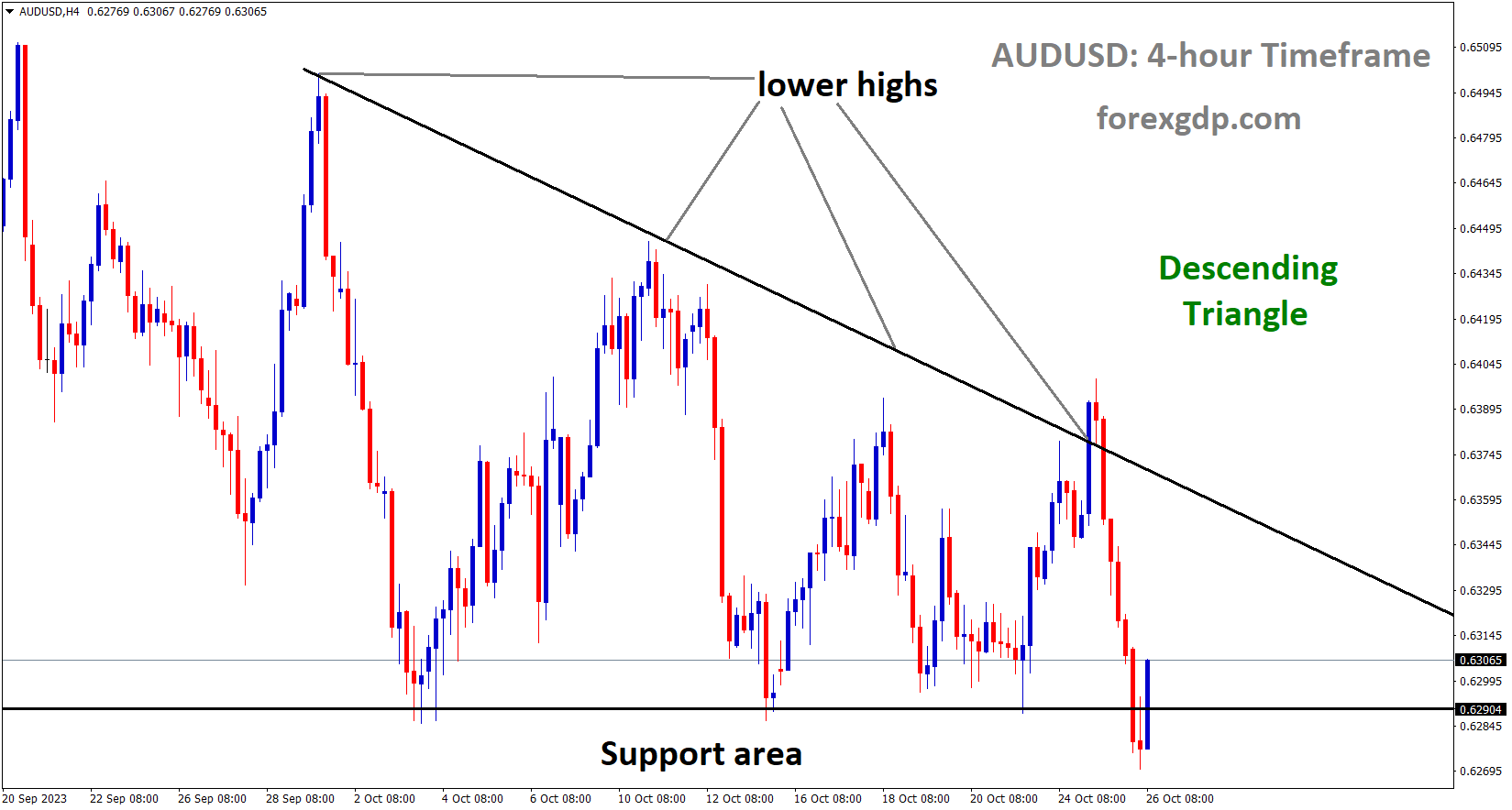AUDUSD is moving in the Descending triangle pattern and the market has rebounded from the support area of the pattern