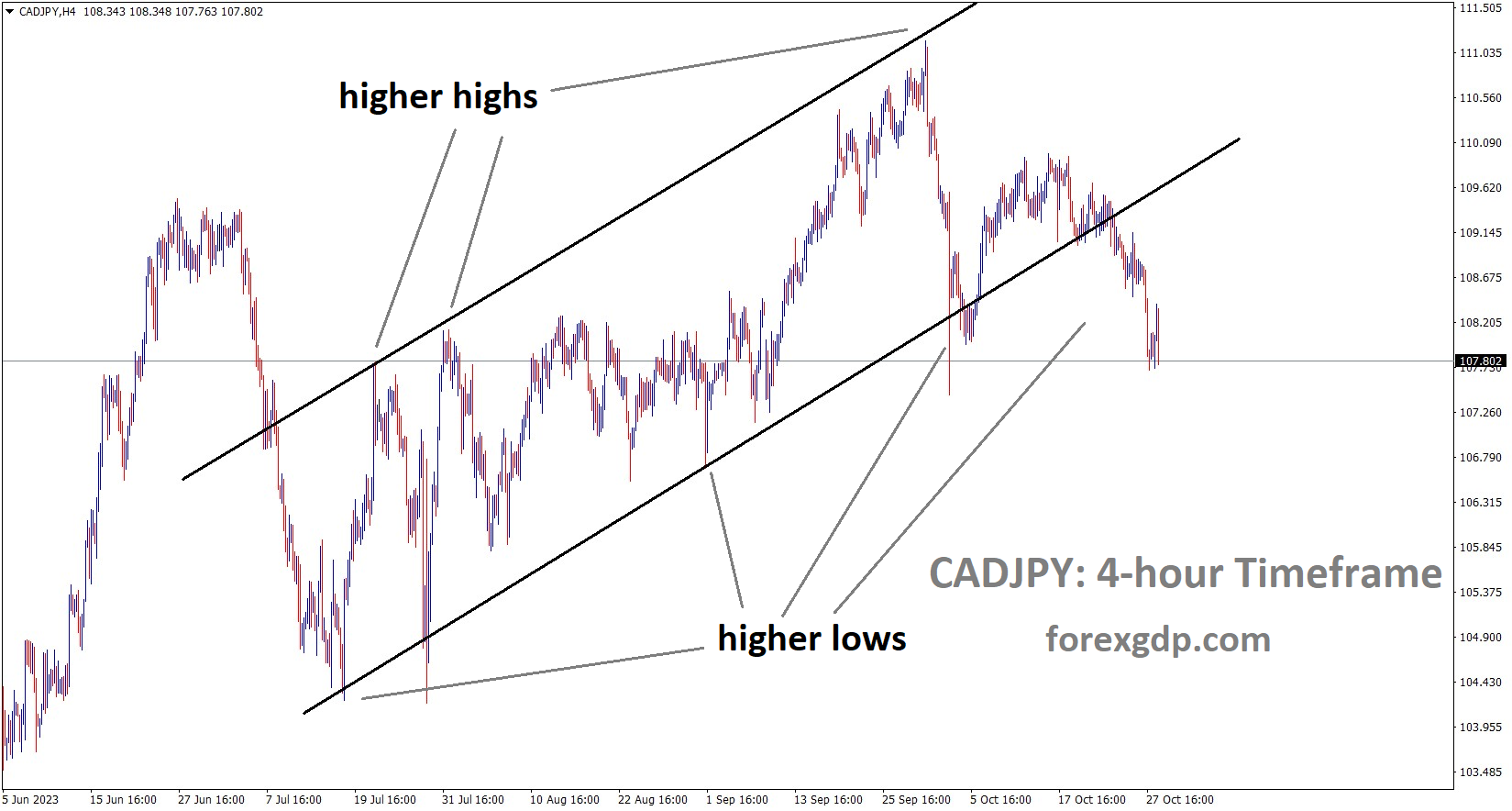 CADJPY is moving in an Ascending channel and the market has reached the higher low area of the channel