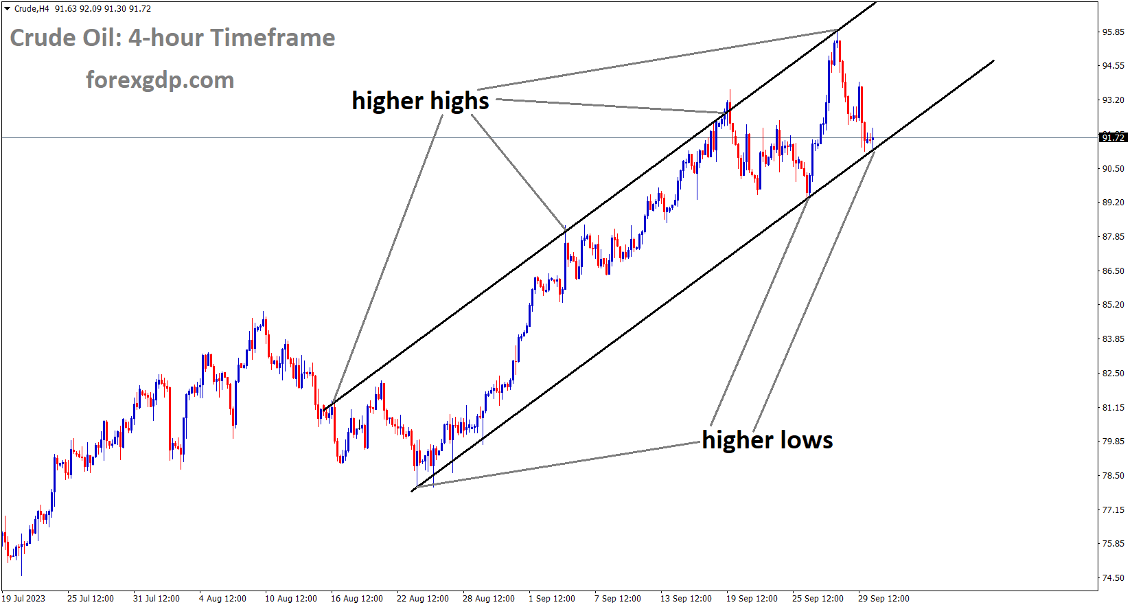 Crude Oil price is moving in an Ascending channel and the market has reached the higher low area of the channel
