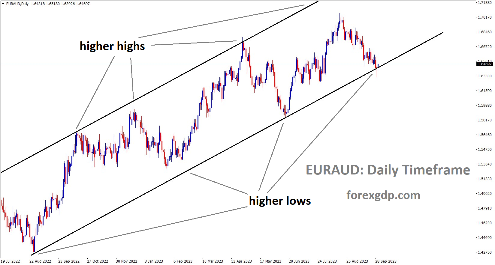 EURAUD is moving in an Ascending channel and the market has reached the higher low area of the channel