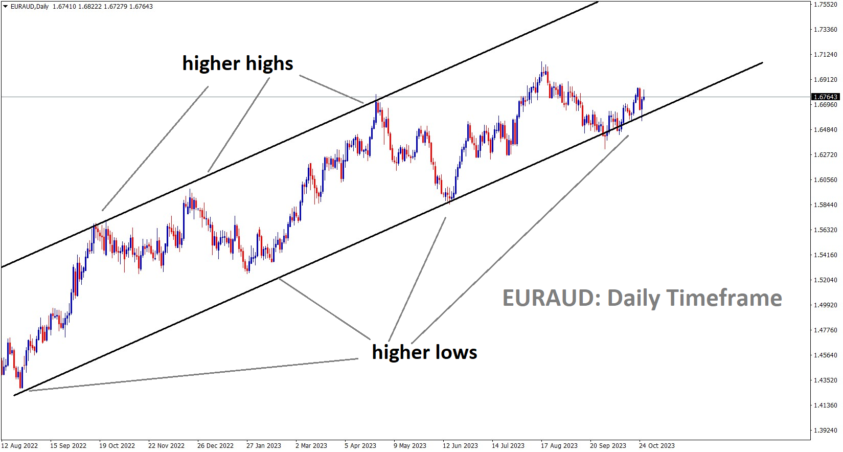EURAUD is moving in an Ascending channel and the market has rebounded from the higher low area of the channel