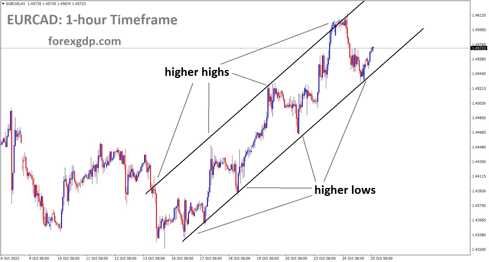 EURCAD is moving in an Ascending channel and the market has rebounded from the higher low area of the channel